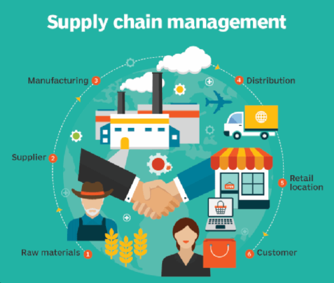 Supply Chain = Suppliers + Logistics + Customers: The Complete Equation